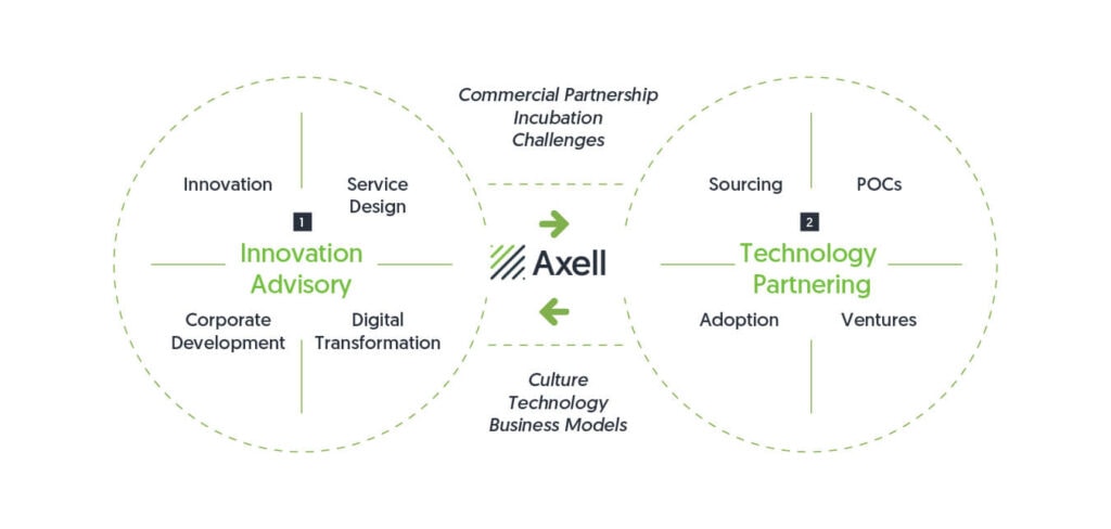 Who We Work With | Axell Hub