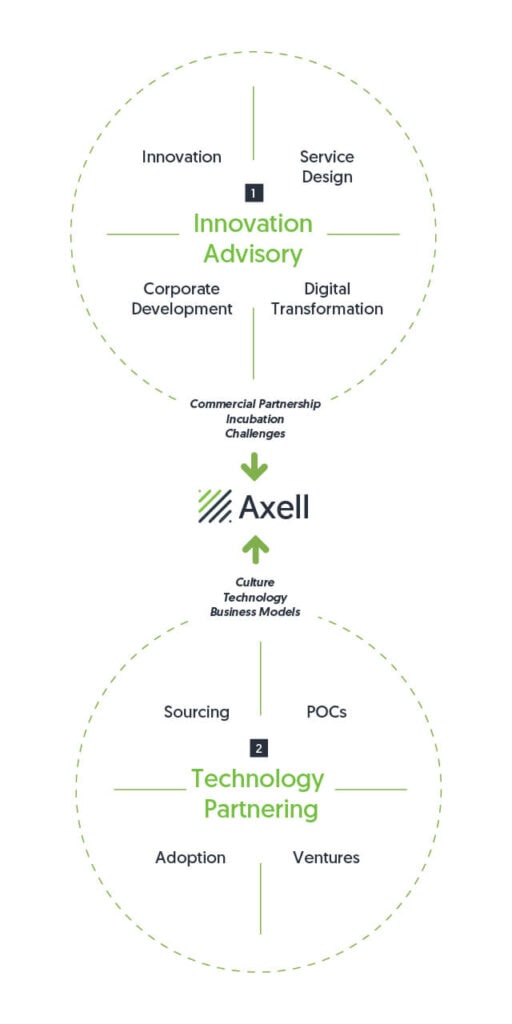 Who We Work With | Axell Hub