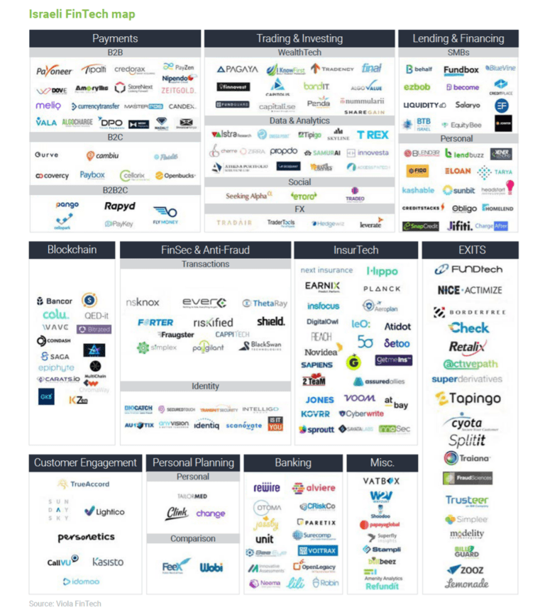 Israel Fintech Map | Axell-Hub