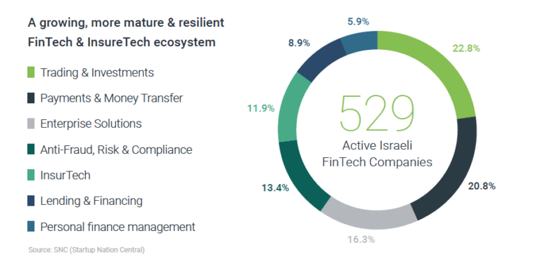 Israel Fintech Funding Hits New High | Axell-Hub
